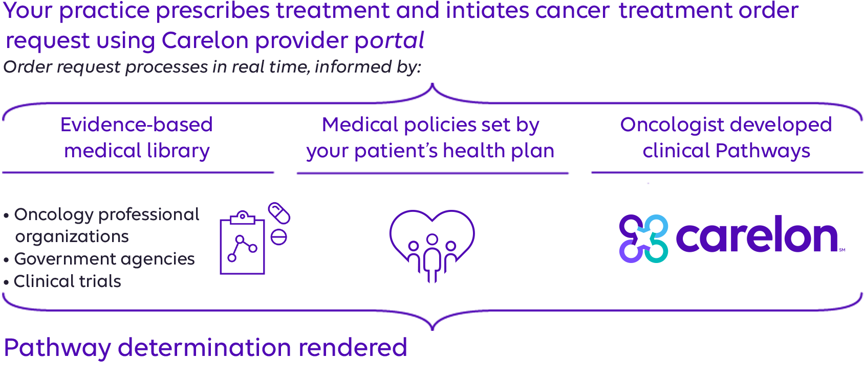 Carelon - Carelon Cancer Treatment Pathways - Carelon Cancer Care ...